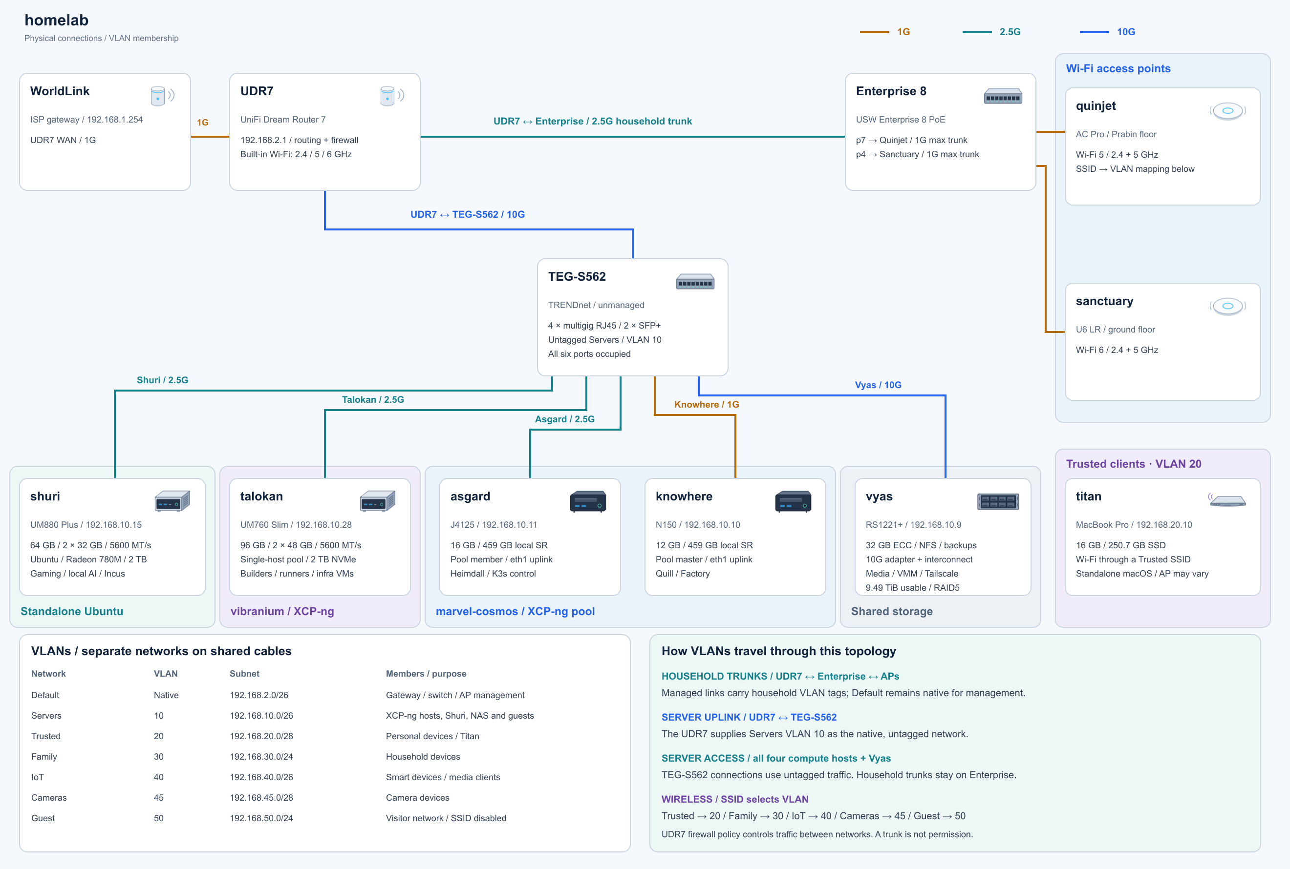 Planning a Multigig Homelab: 10G Networking and 160 GB Across Two Minisforum Hosts